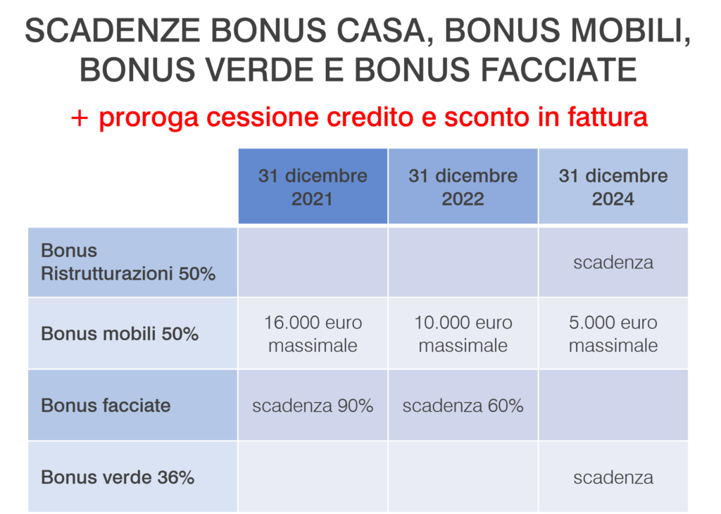 Le nuove scadenze Bonus Casa, Bonus Verde e Bonus Mobili con la Finanziaria approvata