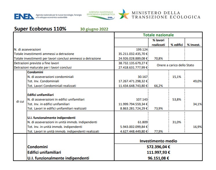 ENEA: il report Superbonus di Giugno 2022 - la tabella riassuntiva dei dati nazionali