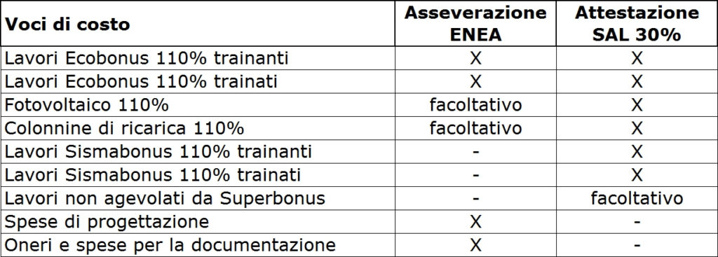 Le differenze tra l'Asseverazione ENEA e l'Attestazione del SAL 30%