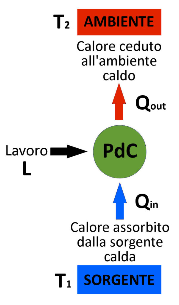 Pompe di calore: Schematizzazione grafica del principio teorico di funzionamento di una PdC