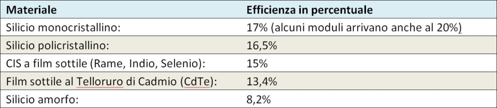 Materiali ed efficienza in percentuale