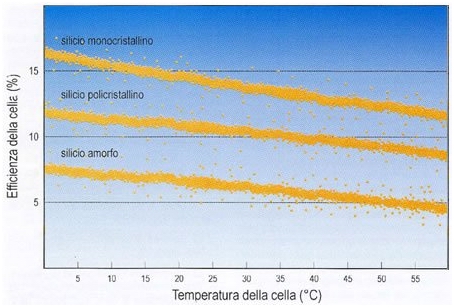 L'efficienza media dei pannelli FV con celle in silicio dipende anche dalla temperatura della cella