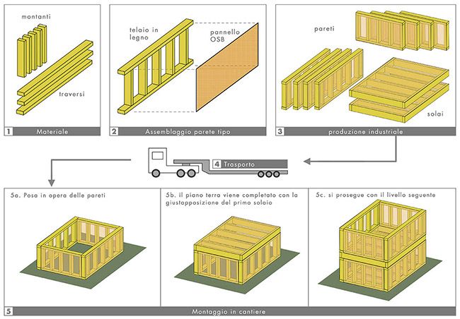 Strutture e prefabbricati in legno: tecnologia, caratteristiche e vantaggi
Fig 2A: fasi di montaggio di un edificio Platform Frame 