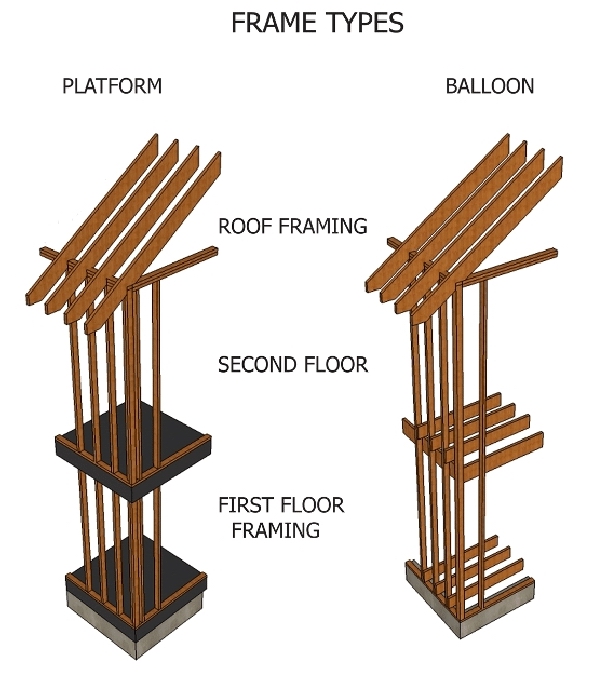 Strutture e prefabbricati in legno: tecnologie e vantaggi
Fig 2B: raffronto tra Platfomr e Ballon Frame.