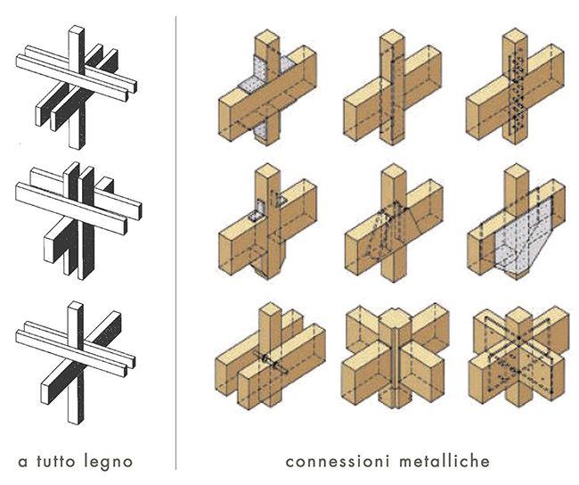 Strutture e prefabbricati in legno: tecnologie e vantaggi
Fig 3: raffronto tra struttura a tutto legno ed a connessioni metalliche