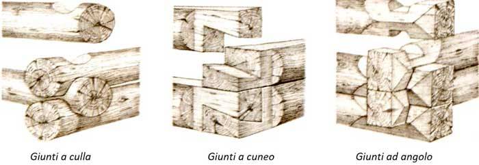 Strutture e prefabbricati in legno: tecnologie e vantaggi
Fig 5: i diversi tipi di giunti nel sistema Blockbau