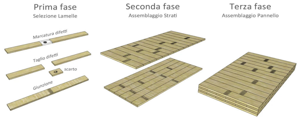 Strutture e prefabbricati in legno: tecnologie e vantaggi
Fig 7 le fasi di assemblaggio dei pannelli X-Lam