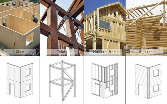Strutture e prefabbricati in legno: tecnologie e vantaggi
Fig 9: il confronto dei principali sistemi costruttivi in legno