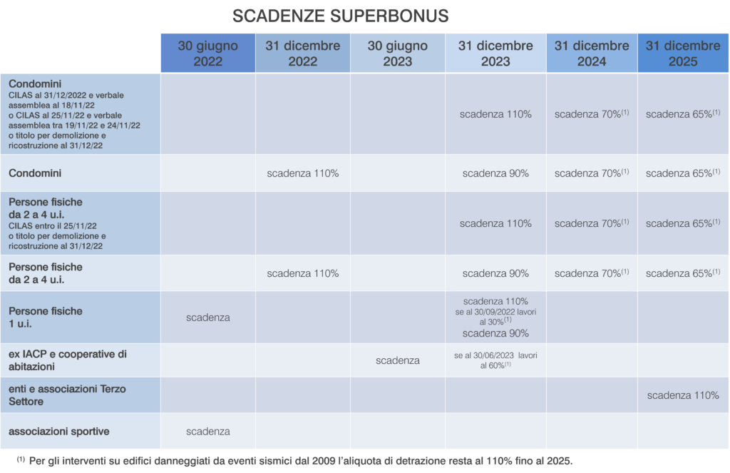 Bonus edilizi 2024: Le nuove scadenze Superbonus