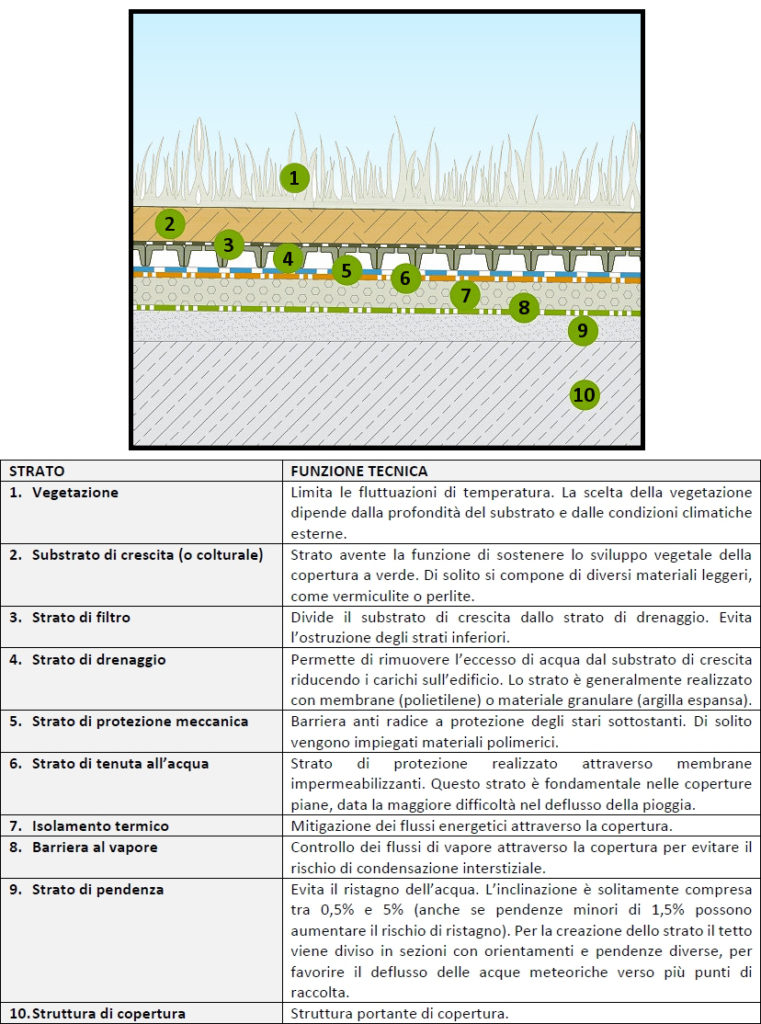 la stratigrafia proposta dalla UNI 11235:2015 per i tetti verdi e il calcolo della trasmittanza.