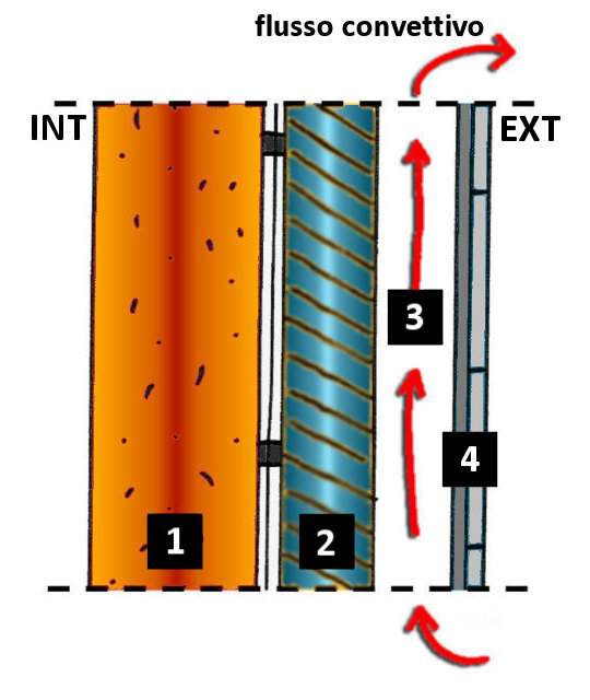 Figura 6: i 4 strati principali delle facciate ventilate - Facciate Ventilate: vantaggi e stratigrafie
