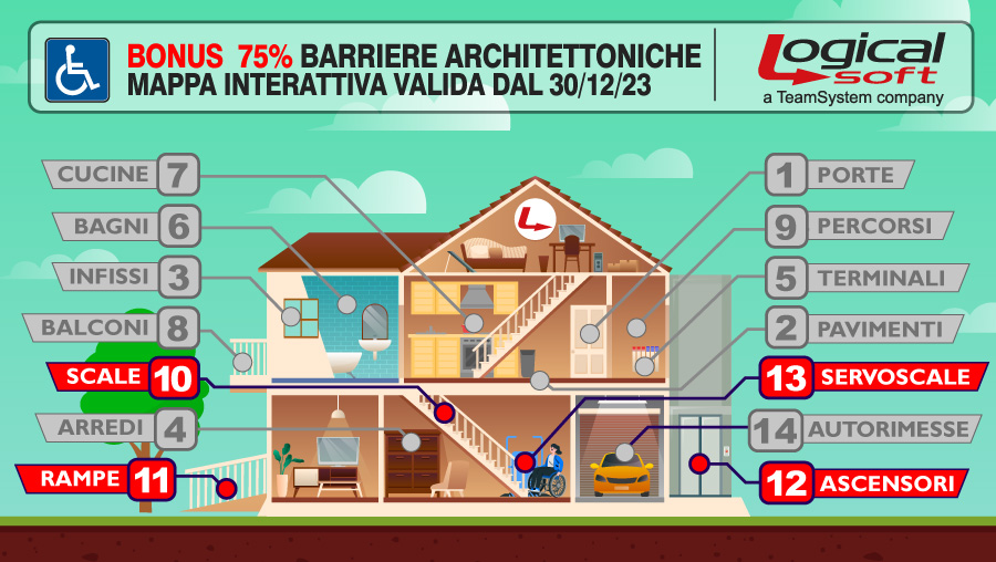 Bonus 75% Barriere architettoniche dal 30/12/23